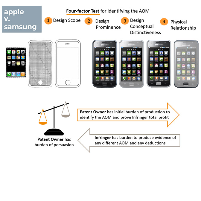 Apple vs Samsung - DCt - Four Factor Test and Burden Analysis