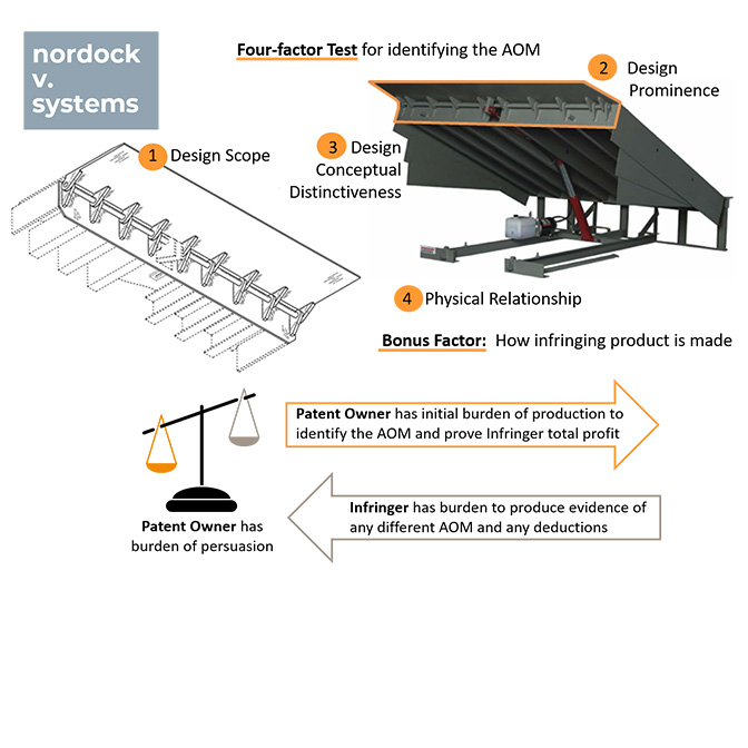 Nordock vs Systems - DCt - Four Factor Test and Burden Analysis