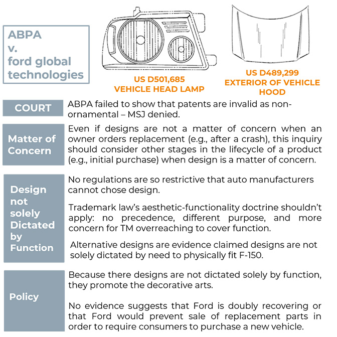 ABPA vs Ford Global Technologies - US DCt ED Michigan - 20 February 2018 - Ornamentality